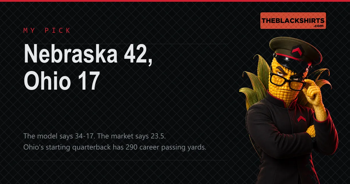 A card reading Nebraska 42, Ohio 17, noting the model says 34-17 and the market says 23.5, and that Ohio's starting quarterback has 290 career passing yards, with Colonel Kernel looking skeptical at the right.