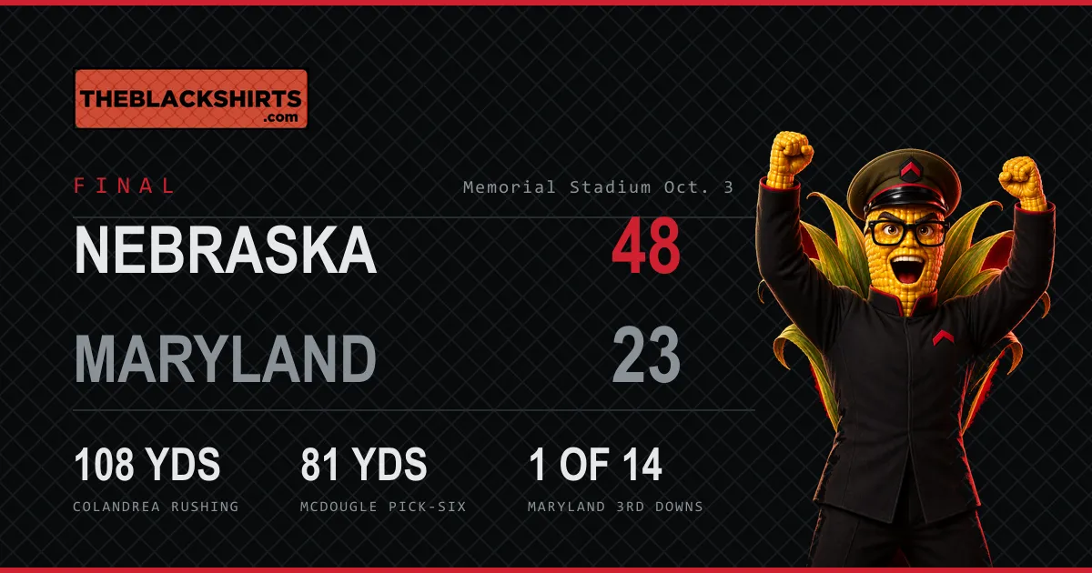 Final score card reading Nebraska 48, Maryland 23, with Colonel Kernel celebrating. Three stats beneath the score: Colandrea 108 rushing yards, McDougle's 81-yard pick-six, and Maryland converting 1 of 14 third downs.