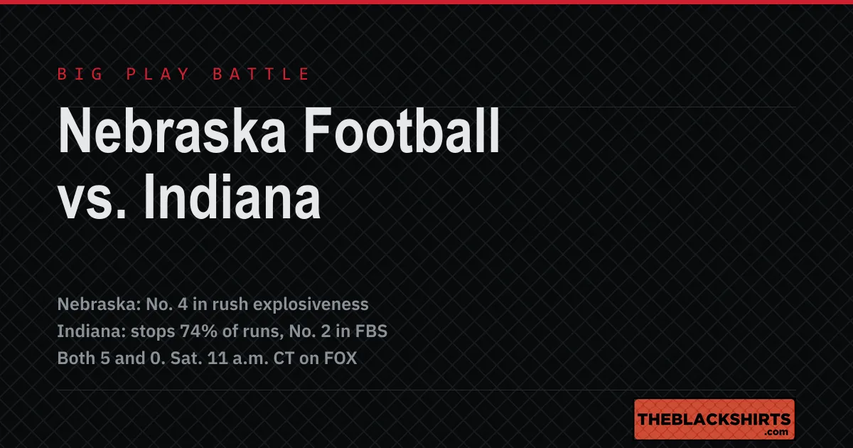 A card reading Nebraska Football vs. Indiana under the words Big Play Battle, with three lines beneath it: Nebraska No. 4 in rush explosiveness, Indiana stops 74 percent of runs and is No. 2 in FBS, and both teams 5 and 0, Saturday at 11 a.m. CT on FOX.