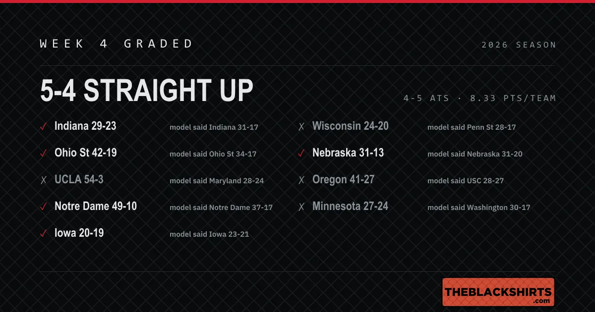 A scorecard listing nine Week Four games, each showing the actual result against the model's published pick, with five marked correct and four marked wrong.