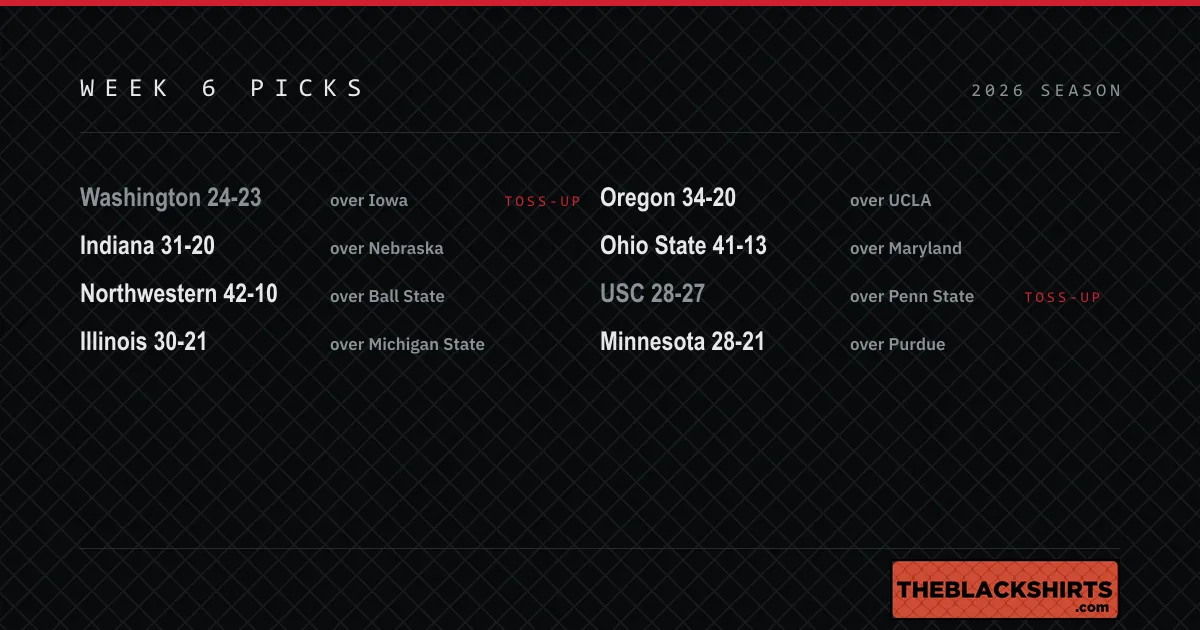 A picks board listing eight Big Ten games for Week 6 in two columns with the projected score for each, including Indiana 31-20 over Nebraska, with Iowa at Washington and USC at Penn State marked as toss-ups.