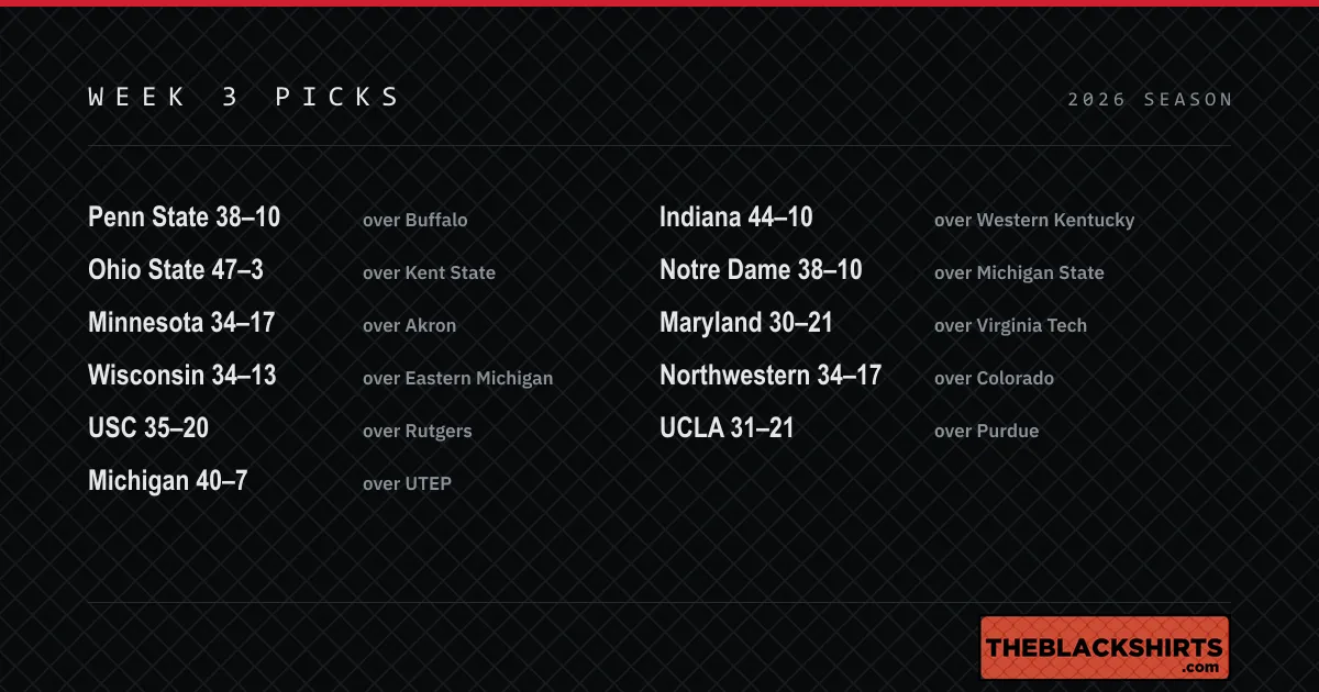 A picks board listing eleven Big Ten games for Week 3 with the projected score for each.