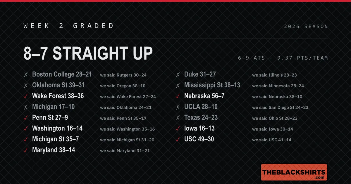A scorecard listing fifteen Week Two games, each showing the actual result against the model's published pick, with eight marked correct and seven marked wrong.