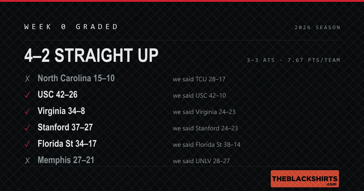 A scorecard listing six Week Zero games, each showing the actual result against the pick we published, with four marked correct and two marked wrong.